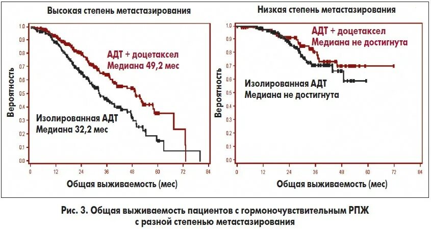 Адт при раке простаты