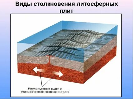 Какой рельеф образуется при расхождении литосферных плит