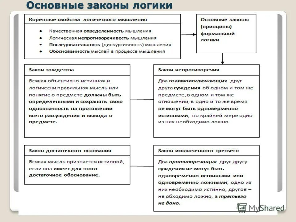 Курсовая работа на тему закон. 4 Основных закона логики. 4 Закона формальной логики. Основные принципы и законы логики. 4 Основные законы логики.