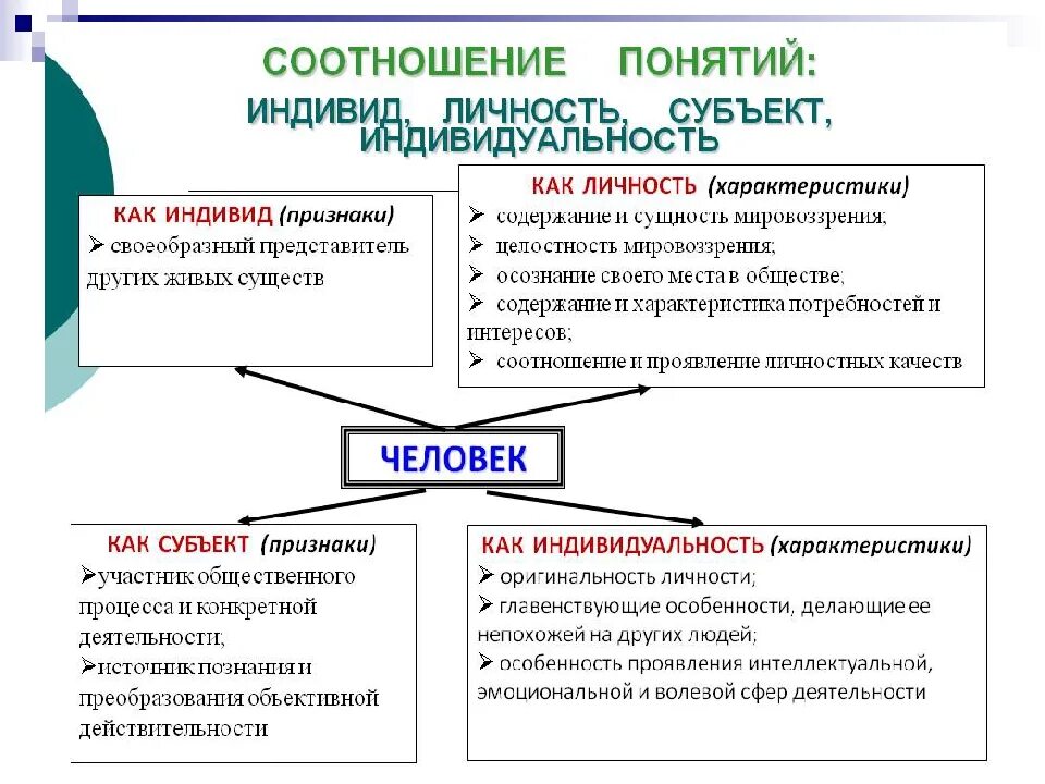 Доход индивида составляет. Взаимосвязь понятий индивид индивидуальность личность. Отношение понятий: человек, индивид, индивидуальность, личность.. Соотнести понятия :личность, человек, индивидуальность, индивид. Соотношение понятий индивид субъект личность индивидуальность.