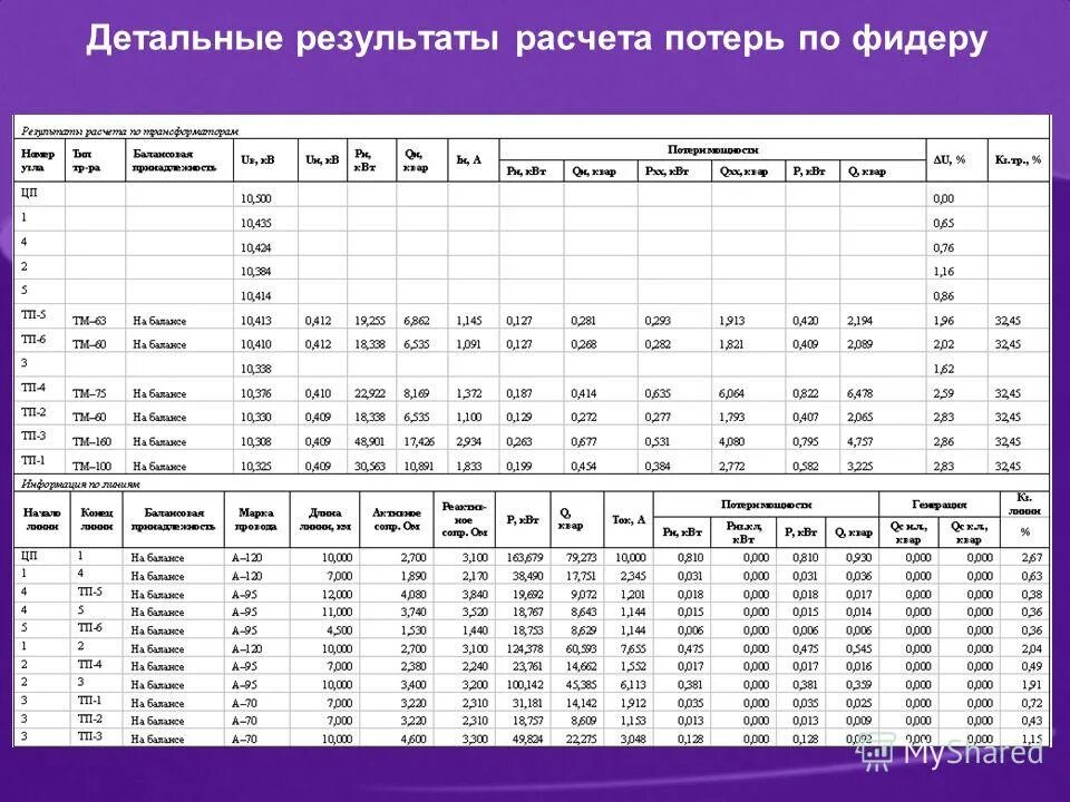 Расчет потерь. Таблица расчета потерь. Потери в сетях 0.4 кв. Формула расчета потерь электроэнергии в кабельной линии. Посчитать потери суммы нули погибают