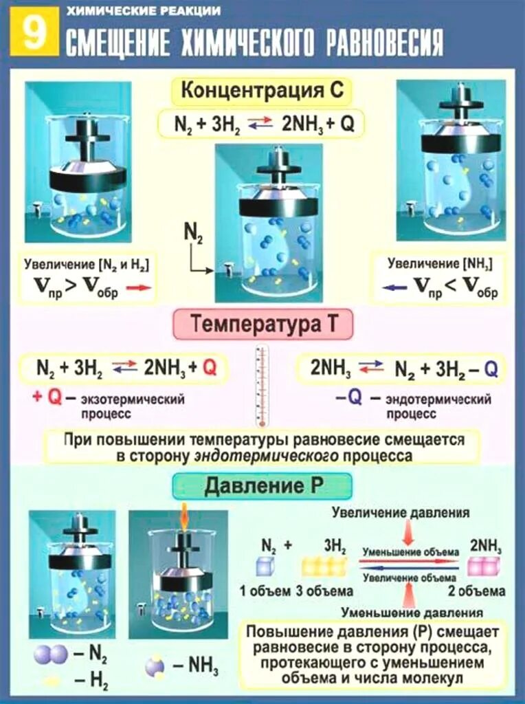 Смещение химического равновесия ЕГЭ химия. Смещение химического равновесия ЕГЭ химия таблица. Равновесие химических реакций ЕГЭ. Химическое равновесие это в химии. Реакции под давлением