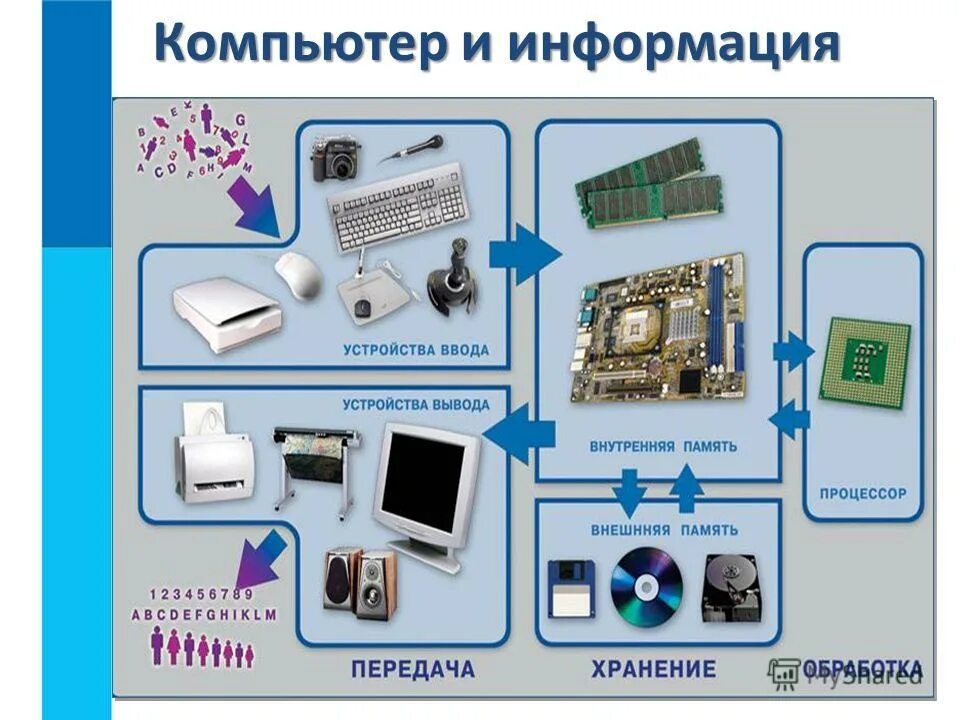 Изображения обработки информации