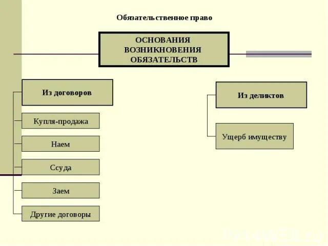 Основания возникновения обязательств схема. Основания возникновения обязательств в гражданском праве схема. Основания возникновения обязательств в римском праве. 1.Составьте схему: основания возникновения обязательств..