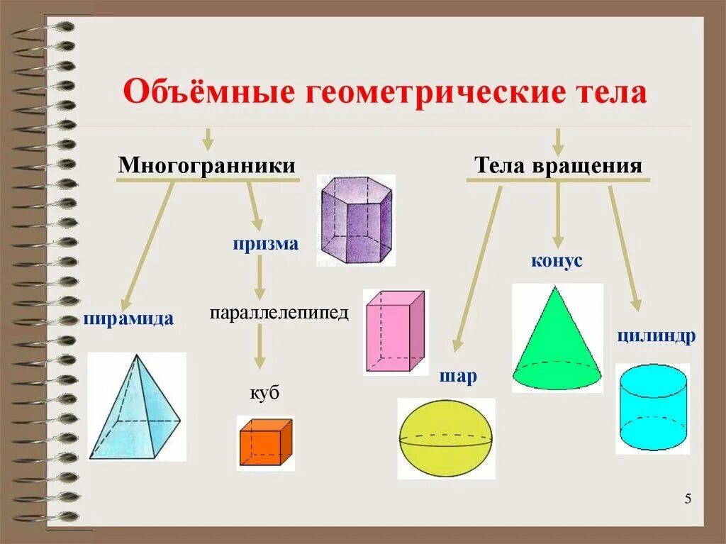 Фигуры шар куб цилиндр. Пространственные геометрические фигуры. Признаки объемных тел. Признаки объемных тел. Геометрические тела и их названия.