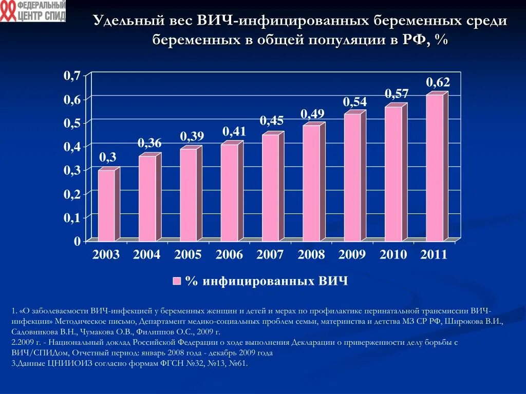 Вич вес. ВИЧ среди беременных статистика. ВИЧ статистика средь женщин. Удельный вес заболеваемости. ВИЧ инфекция у беременных статистика.