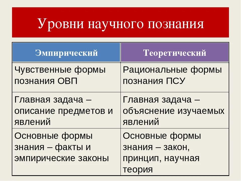 Характеристика уровней познания. Формы рационального познания научное. Научное познание чувственное и рациональное. Уровни и методы научного познания. Уровни научного познания.