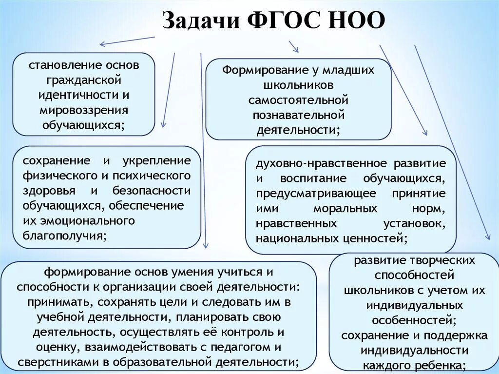 Основные цели ФГОС НОО. Основные задачи начального образования по ФГОС. Цели и задачи начального общего образования. Задачи ФГОС НОО. Содержание первого этапа