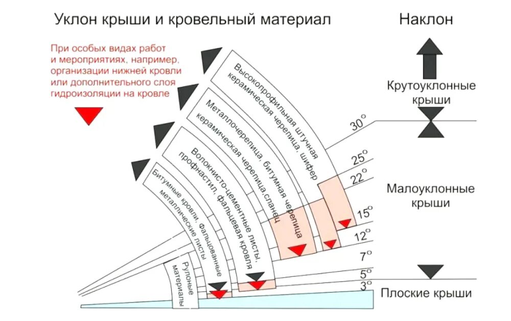 Профлист кровельный уклон кровли. Угол односкатной кровли для профнастила. Калькулятор скат кровли из профнастила. Минимальный скат кровли для профлиста. Минимальный угол наклона профнастила.
