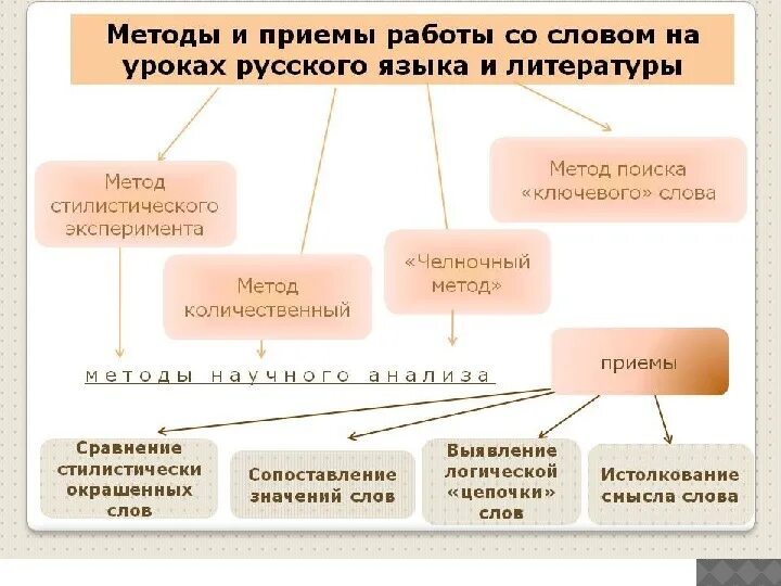 Методы работы на уроке литературы. Приемы работы на уроке русского языка. Приемы работы на уроке литературы. Методы и приемы на уроках литературы. Приемы метода литературного чтения