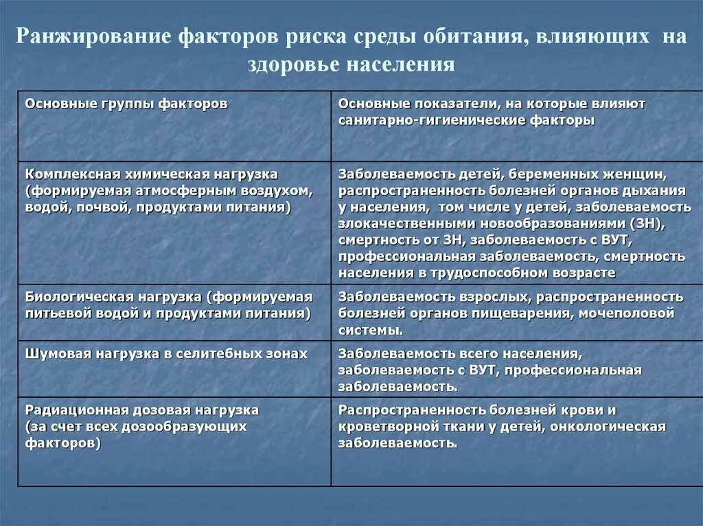 Заболевание и факторы окружающей среды. Факторы риска среды обитания. Факторы риска здоровья населения. Факторы риска среды обитания человека. Факторы риска влияющие на здоровье населения.