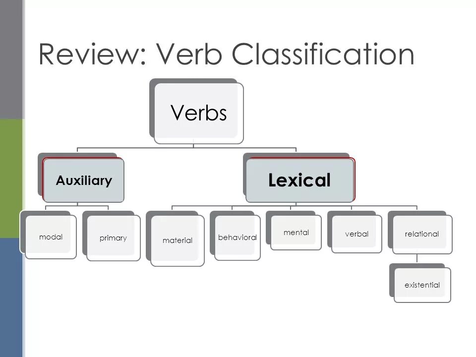 Verbs function. Classification of English verbs. Classification of the verb syntactical. The verb. Classification of the verb.. Semantic verb в английском.