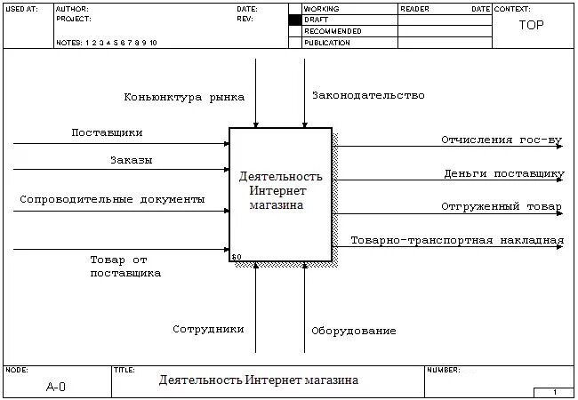 Ис интернет магазина. Деятельность книжного магазина idef0. Idef0 схема бизнес процесса магазина одежды. Контекстная idef0-диаграмма бизнес-процесса. Idef0 диаграмма магазина.