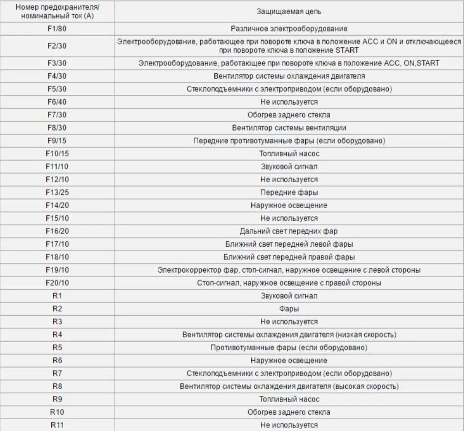 Предохранители под капотом ланос. Блок предохранителей Шевроле Ланос 1.5. Схема предохранителей Шевроле Ланос 1.5 2008 года. Схема предохранителей Шевроле Ланос 1.5 2007. Блок предохранителей Шевроле Ланос 1.5 2007.