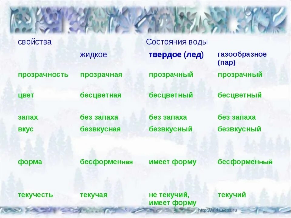 Таблица по окружающему миру 3 класс три состояния воды. Свойства воды в разных состояниях. Состояние воды таблица. Твердое состояние воды (лед)..