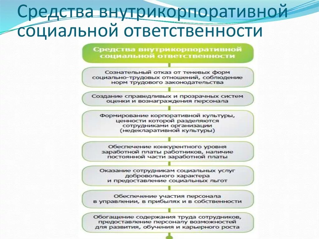 Виды ответственности социального работника. Инструменты корпоративной социальной ответственности. Факторы развития корпоративной социальной ответственности. Корпоративная социальная ответственность презентация. Построение соц ответственности.