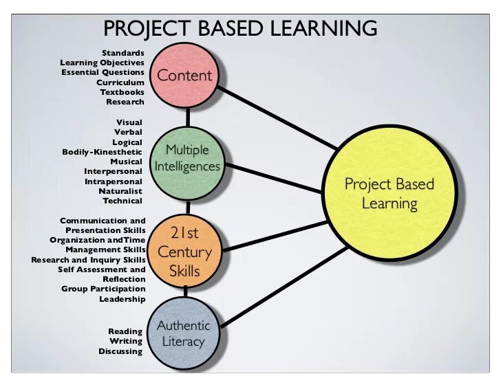 Project based learning. The project-based learning (pbl). project based learning presentation. project based learning activities.