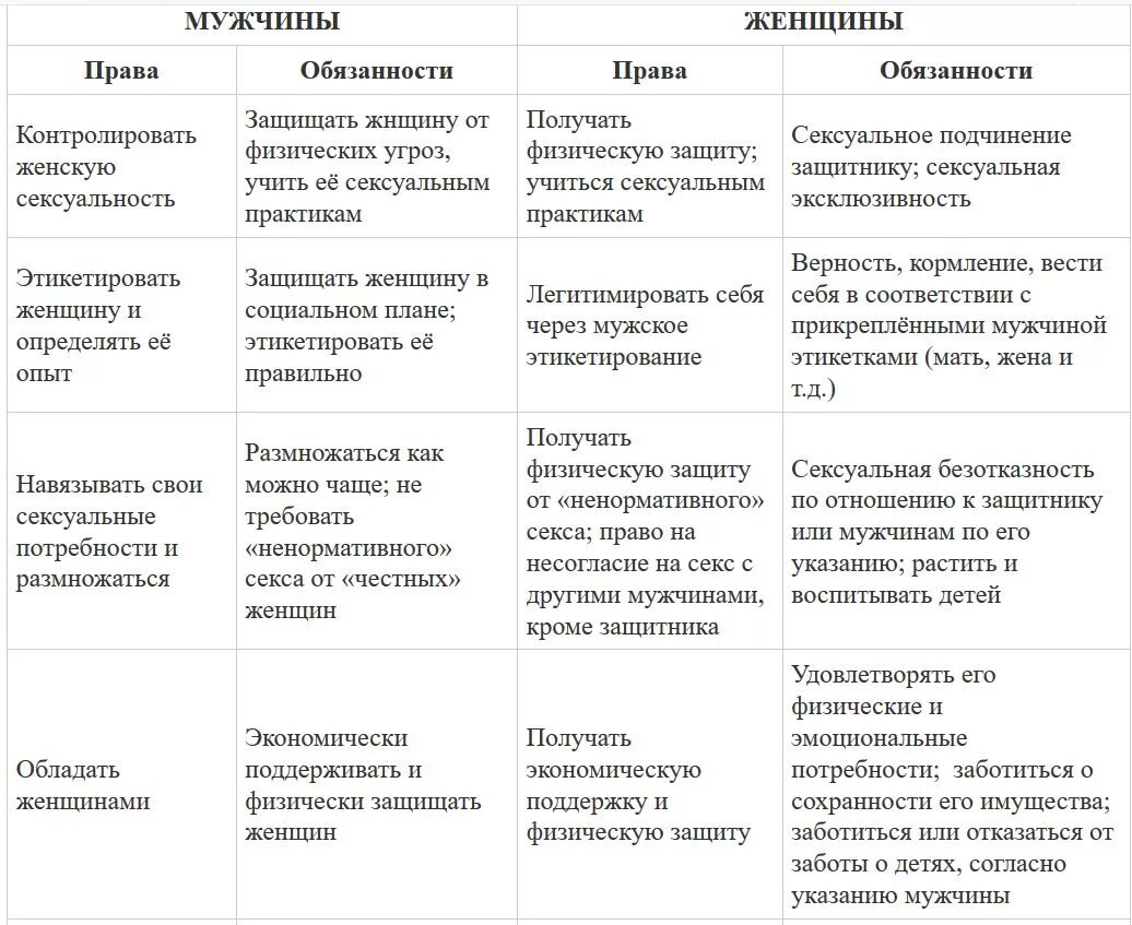 Женские обязанности список. Список обязанностей мужа и жены. Мужские обязанности в семье список.