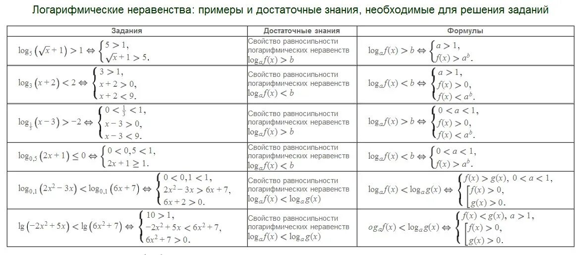 Метод рационализации показательных. Алгоритм решения логарифмических уравнений и неравенств. Формулы для решения неравенств с логарифмами. Схема решения логарифмических неравенств. Алгоритм решения логарифмических неравенств.