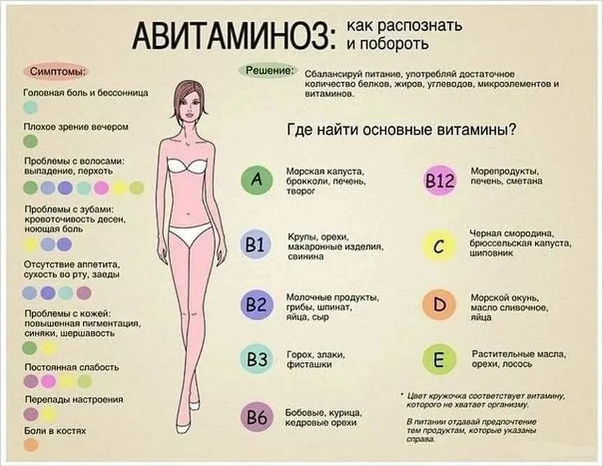 Как понять был ли организму. Авителлиноз. Проявление авитаминоза.