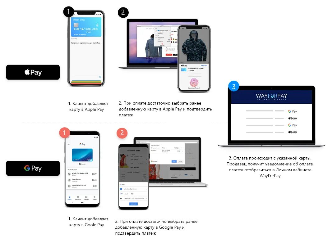 Процесс оплаты Apple pay. Механизм оплаты Apple pay. Оплата Apple pay в приложении. Карта оплаты Apple. Как подключить эпл пей