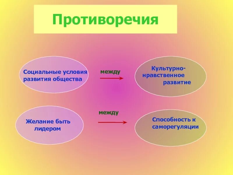 Противоречие общественного развития. Нравственное развитие общества. Социальные противоречия. Противоречия в коллективе. Этические противоречия.