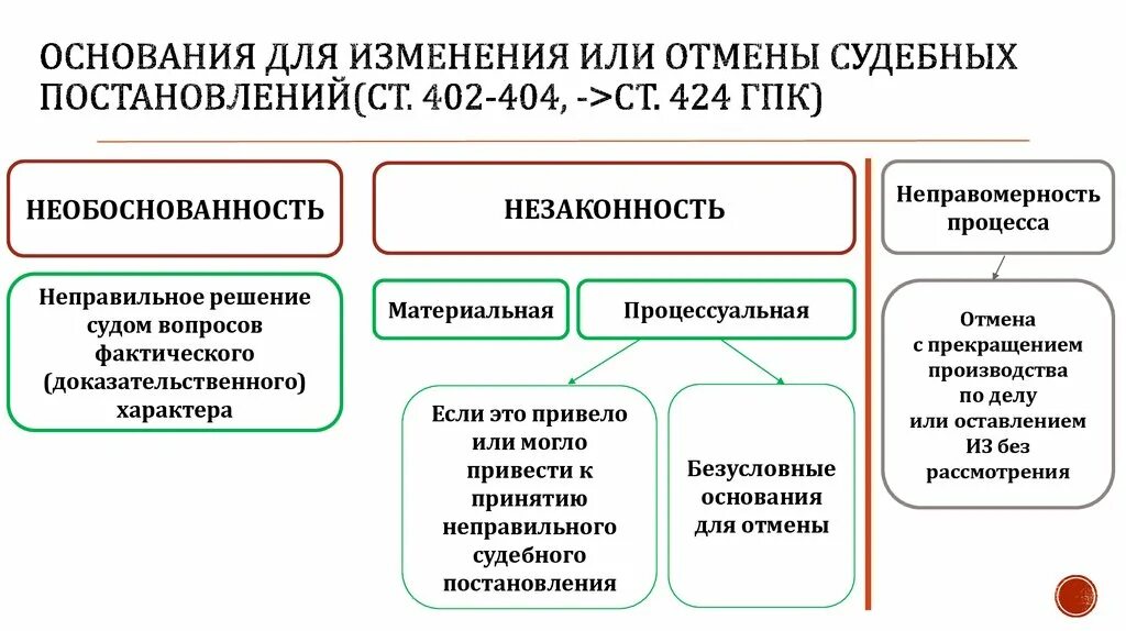 Основания для отмены или изменения судебных постановлений. Основания для пересмотра. Пересмотр судебных постановлений в апелляционном порядке. Основание для изменения или. Основания прекращения производства гпк