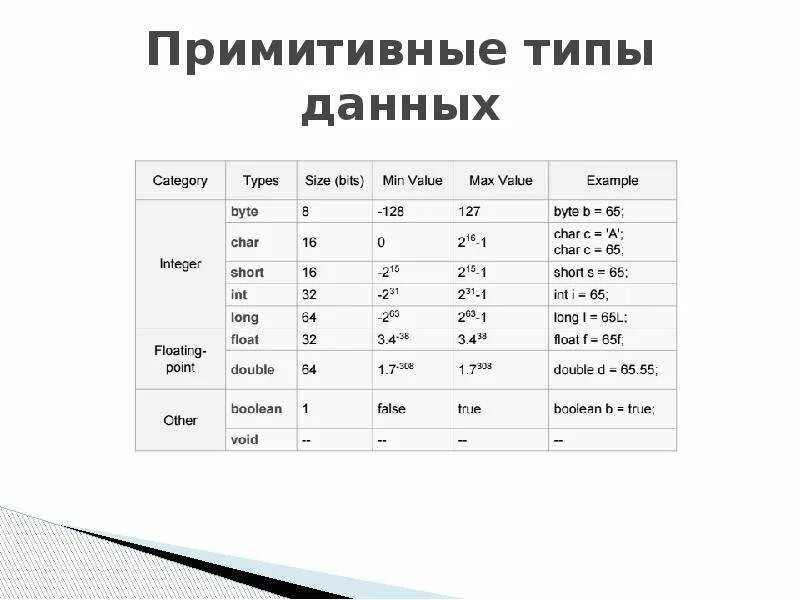 Примитивные типы java. Примитивные типы java