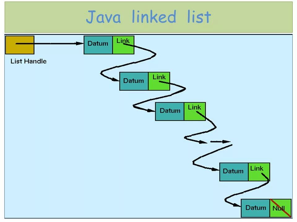 List java. Лист в джаве. Методы лист java. Linkedlist java