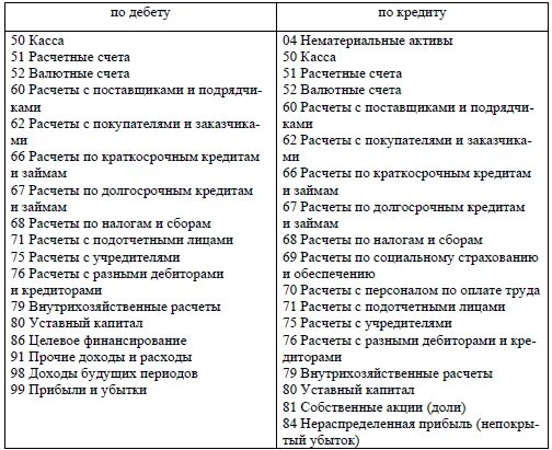 Определение счетов бухгалтерского учета. Дебет и кредит в бухгалтерском учете таблица счетов. Таблица бухгалтерских счетов по дебету и кредиту. Бухгалтерские счета по дебету и по кредиту. План счетов бухгалтерского учета таблица дебет кредит.