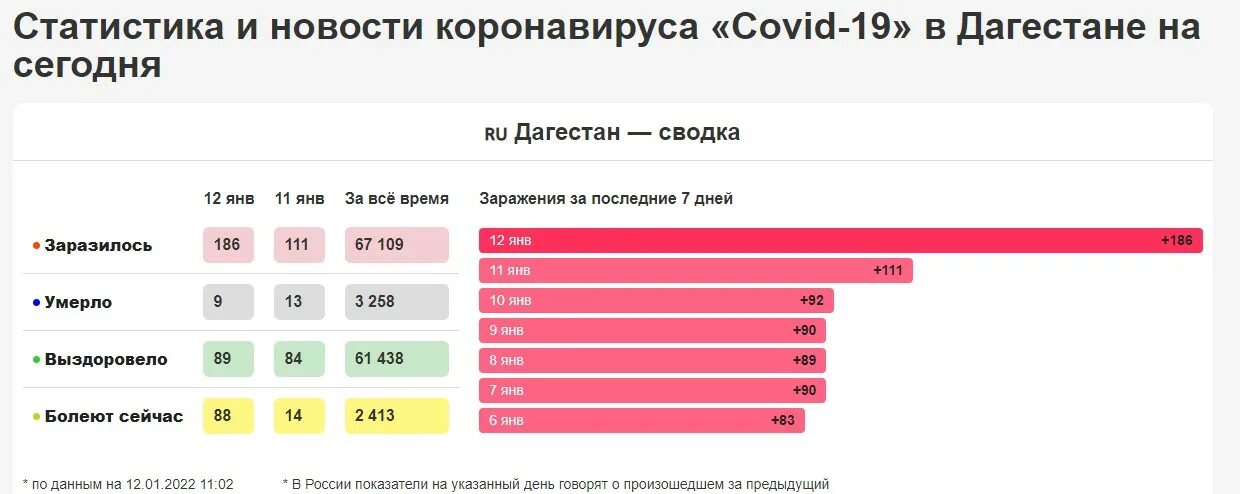 Сколько коронавирус в кургане на сегодня. Коронавирус статистика на сегодня в Дагестане. Статистика коронавируса в Дагестане на сегодняшний день. Коронавирус в Дагестане на сегодня свежие статистика. Коронавирус в Дагестане на сегодня за сутки.