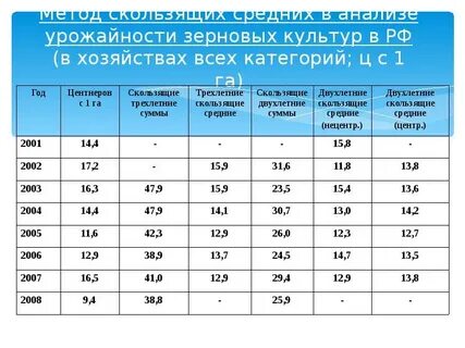 Рассчитать урожайность с 1 га