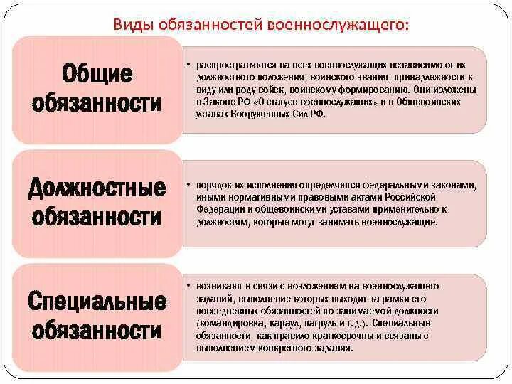 Виды обязанностей военнослужащих. Общие и специальные обязанности военнослужащих. Должностные обязанности военнослужащих. Обязанностивоенослужащего.