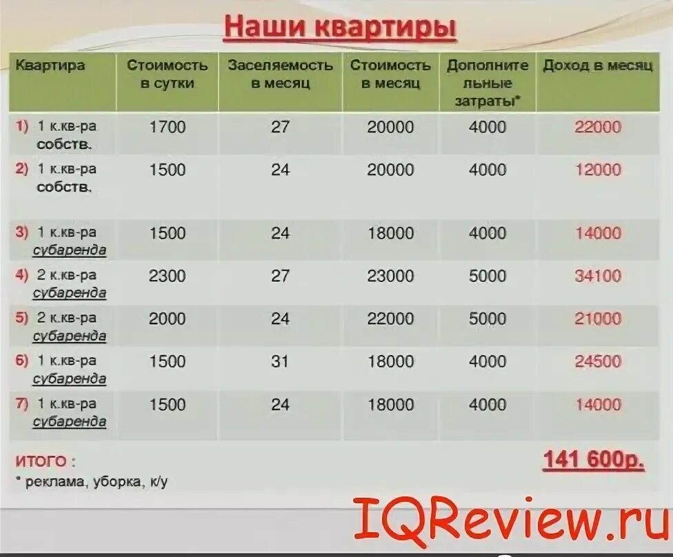 Сколько дней в аренде. Таблица для посуточной аренды. Пример бизнес план посуточная аренда квартир. Таблица аренды квартиры. Бизнес план на сдачу квартиры посуточно.