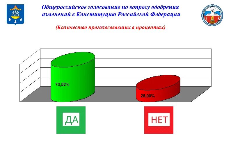 Принять голосование. Итоги выборов нарушения. Результаты голосования рисунок. Голосование по 4 модели. Как проходят выборы графики.