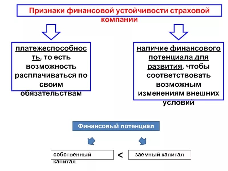 Признаки финансовой устойчивости. Финансовая устойчивость и платежеспособность. Обеспечение финансовой устойчивости страховщиков. Признаки финансовой стабильности. Симптомы резистентности