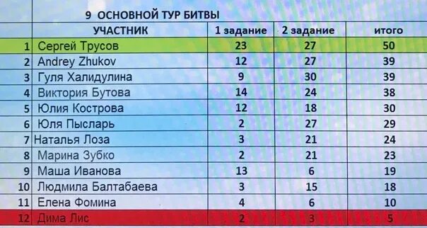 Таблица битвы экстрасенсов битва. Таблица лидеров битвы сильнейших. Итоговая таблица битва сильнейших. Таблица участников битва сильнейших. Турнирная таблица битва сильнейших экстрасенсов.