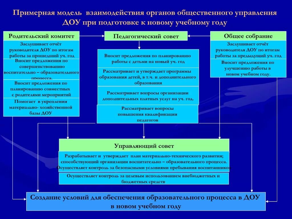 Государственная система образования органы управления образованием. Орган государственно-общественного управления в ДОУ. Взаимодействие органов управления образованием. Органы общественного управления в ДОУ. Модель управления ДОУ.