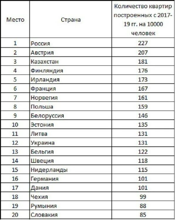 Сколько квартир в рф. Какая Страна занимает первое место. Россия занимает. Какое место занимает Россия. Число построенного жилья по странам.