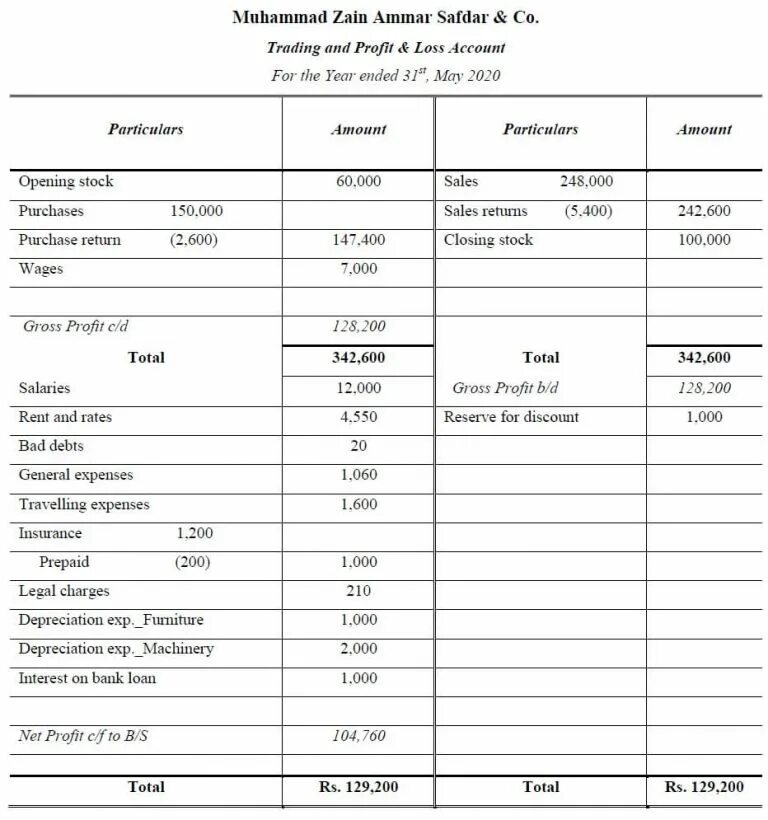 Account for examples. Trading and profit and loss account. profit and loss account example. profit and loss statement. balance sheet and profit and loss.