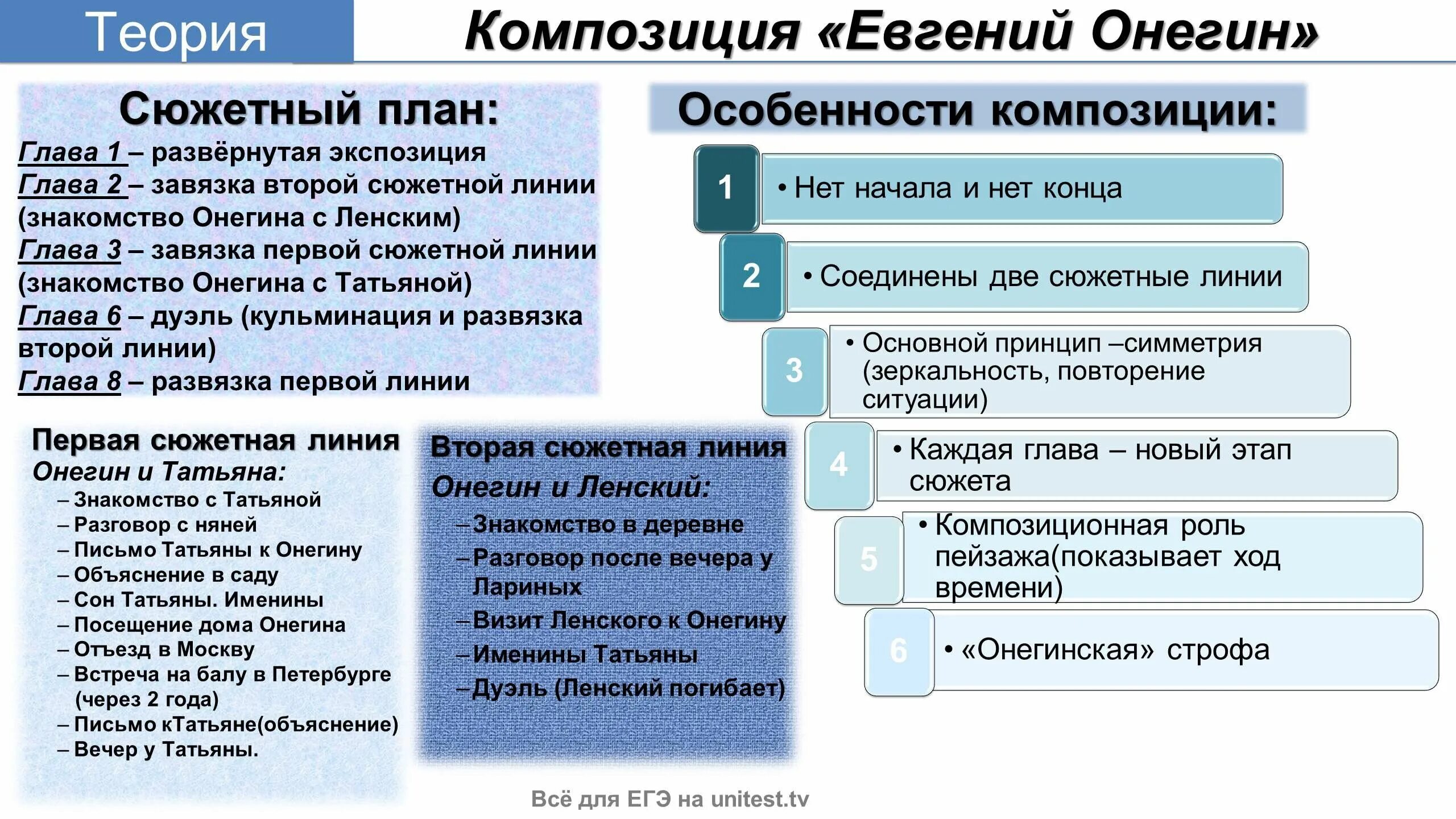 Литература онегин тест. Композиция в Евгении Онегине.