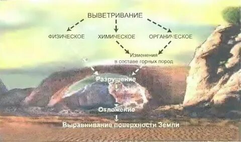Как называется процесс изменения горных пород