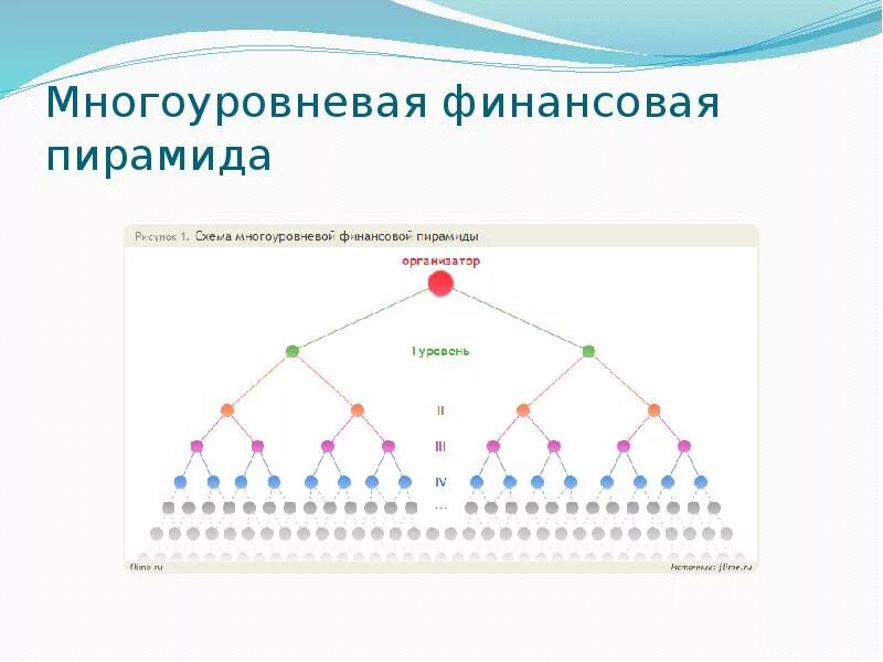 Классическая финансовая пирамида схема. Многоуровневая финансовая пирамида. Классическая финансовая пирамида. Матричная финансовая пирамида схема. Классическая финансовая пирамида схема.