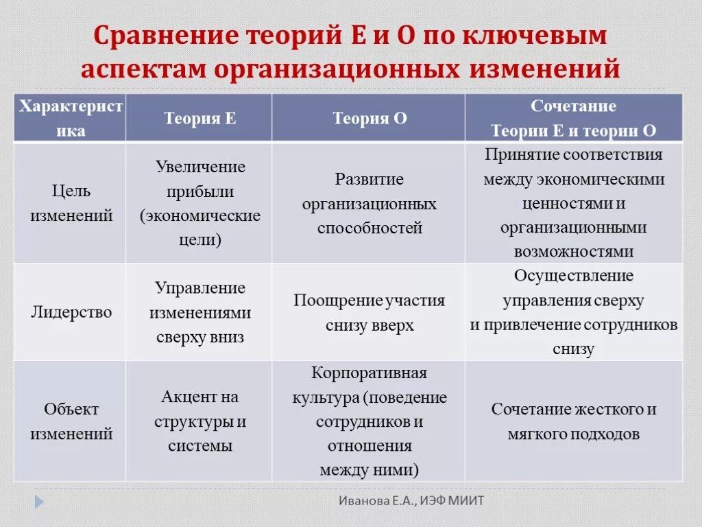 Изменение м н о. Теория е и о организационных изменений. Теория е и теория о организационных изменений. Теории е и о организационных изменений м Бира и н Нориа. Теория управления изменениями.