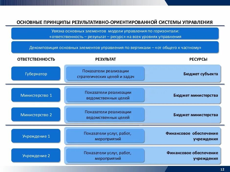 Общая ответственность за результат. Принципы программного бюджетирования. Программный бюджет на муниципальном уровне. Модель управления результатами. Основные элементы базовой модели управления.