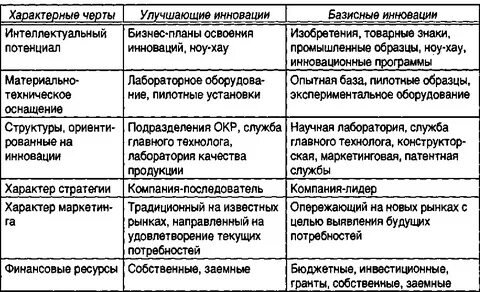 Улучшающие инновации