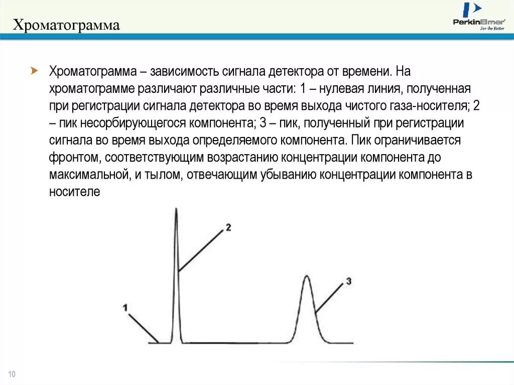 Хроматограмма. Хроматограмма график. Хроматограмма это зависимость. Графическое изображение хроматограммы..
