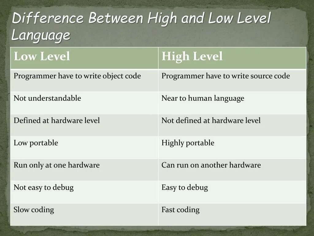 High Level language. High and Low Level language. High Level and Low Level language. Low-Level vs High-Level languages.