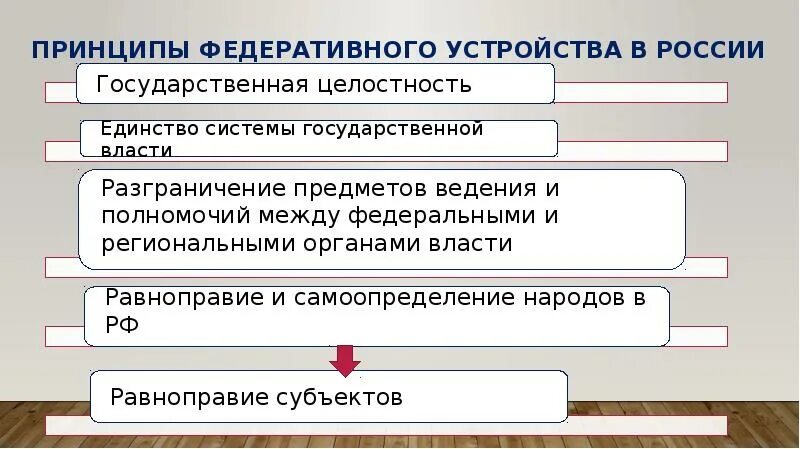 К принципам федерации в рф относятся. Принципы федеративного устройства России. Принципы федеративности. Принципы федерального устройства. Основы федеративного устройства государства.