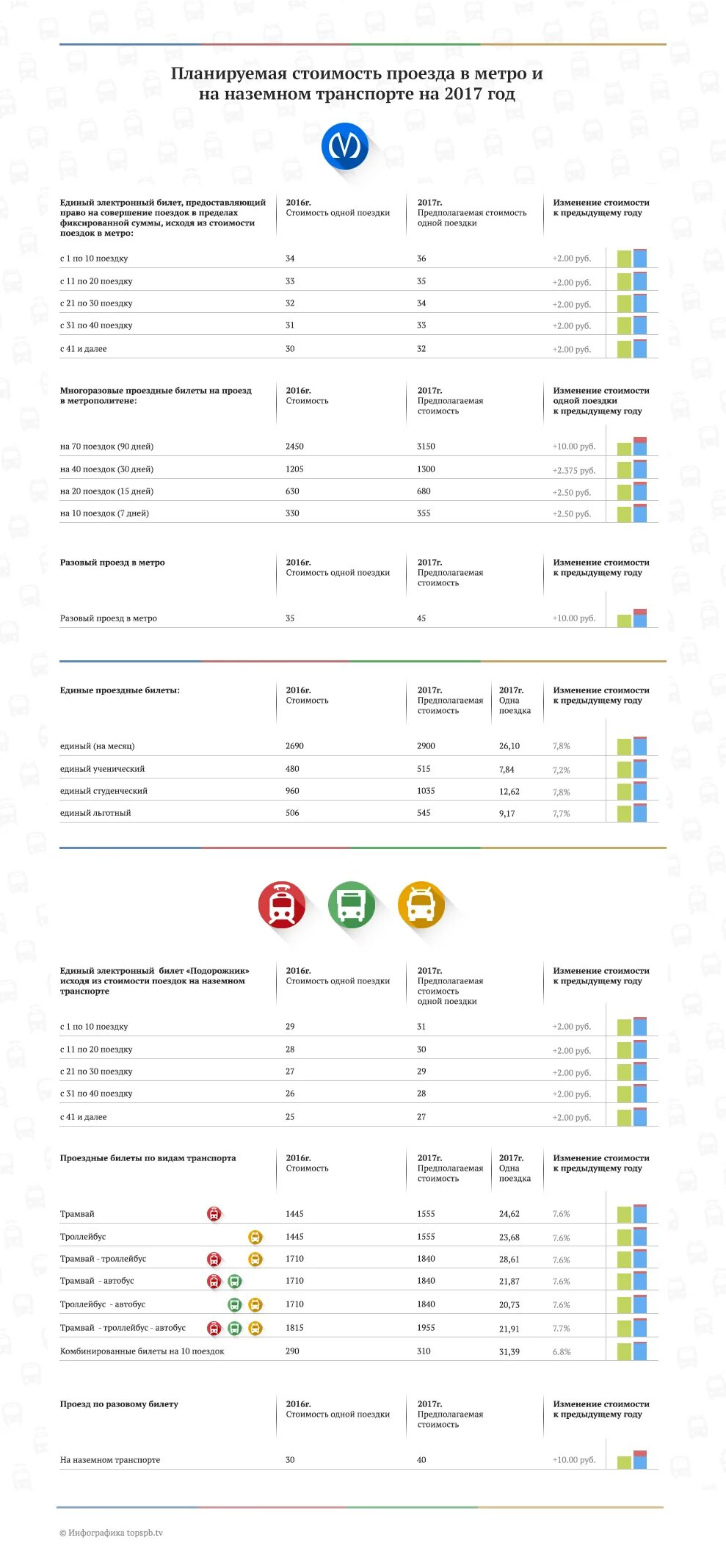 Стоимость проезда в метро. Тарифы проезда в метро 2022. Проездной в метро Санкт-Петербурга. Цена проезда в метро по годам.